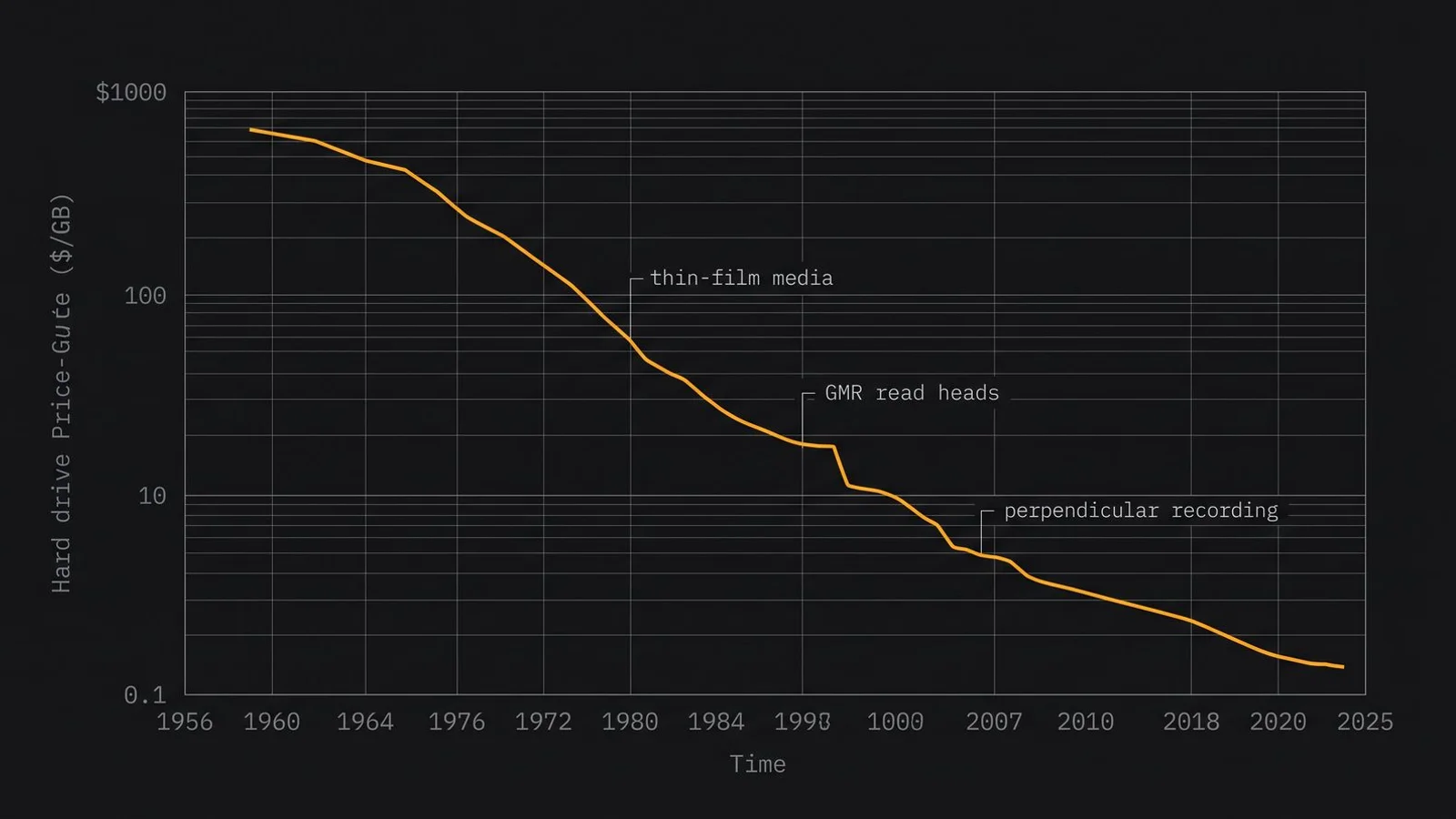 Logarithmic chart of price per gigabyte of hard-drive storage from 1956 to 2025.